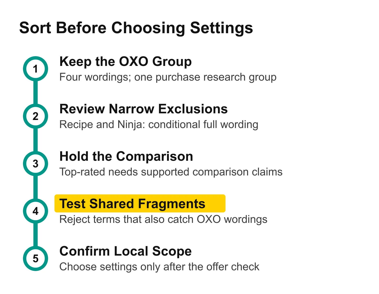 Paid-term decisions: keep four OXO terms, review narrow exclusions, hold comparison wording, test shared fragments and confirm scope