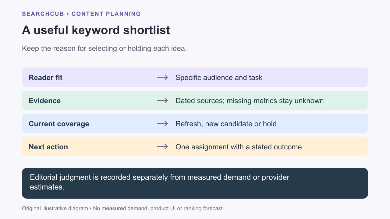 A shortlist table checks reader fit, available evidence, existing coverage and the next action instead of sorting only by volume.