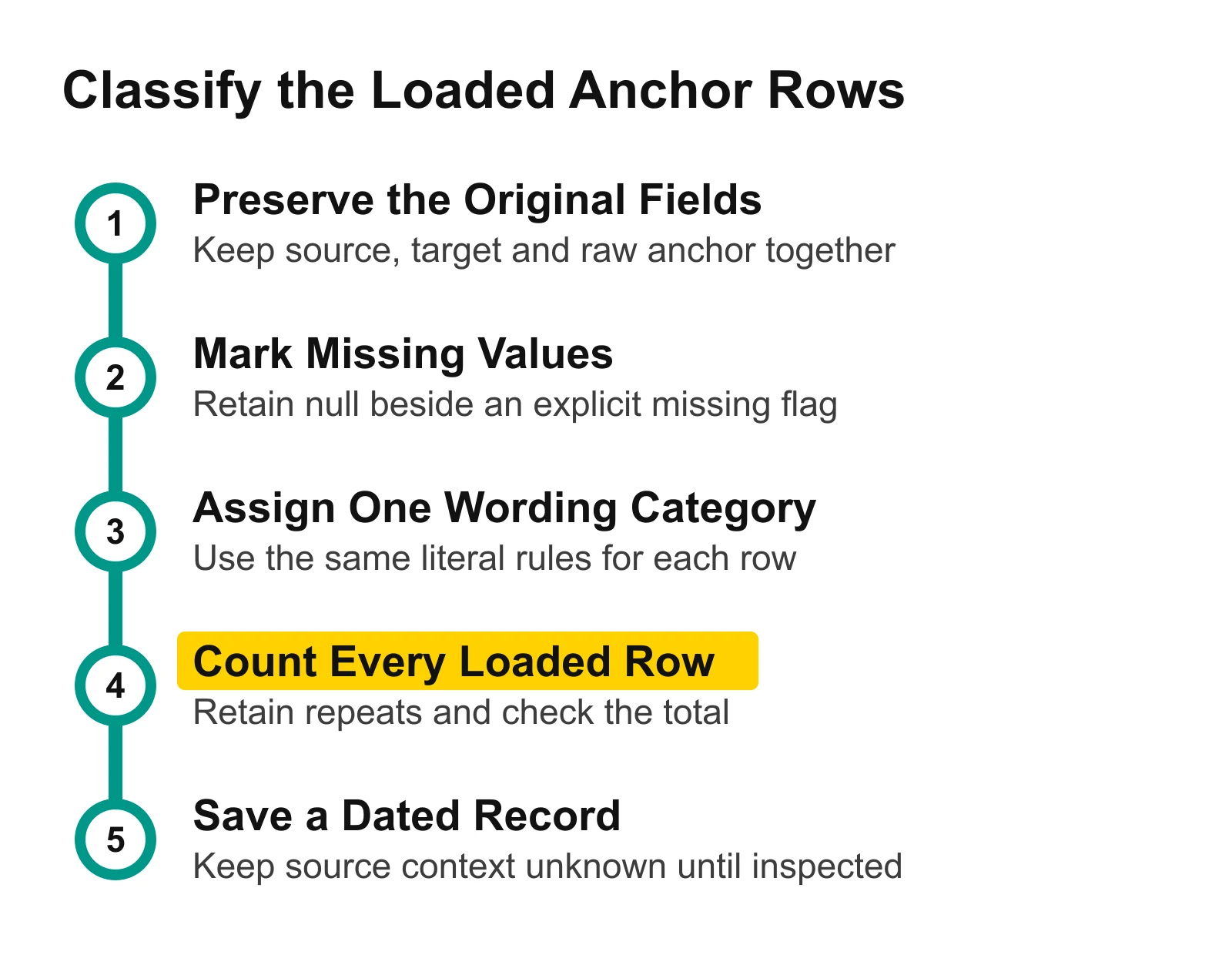 Five-step sequence for preserving incoming anchor values, classifying rows and reconciling a dated sample