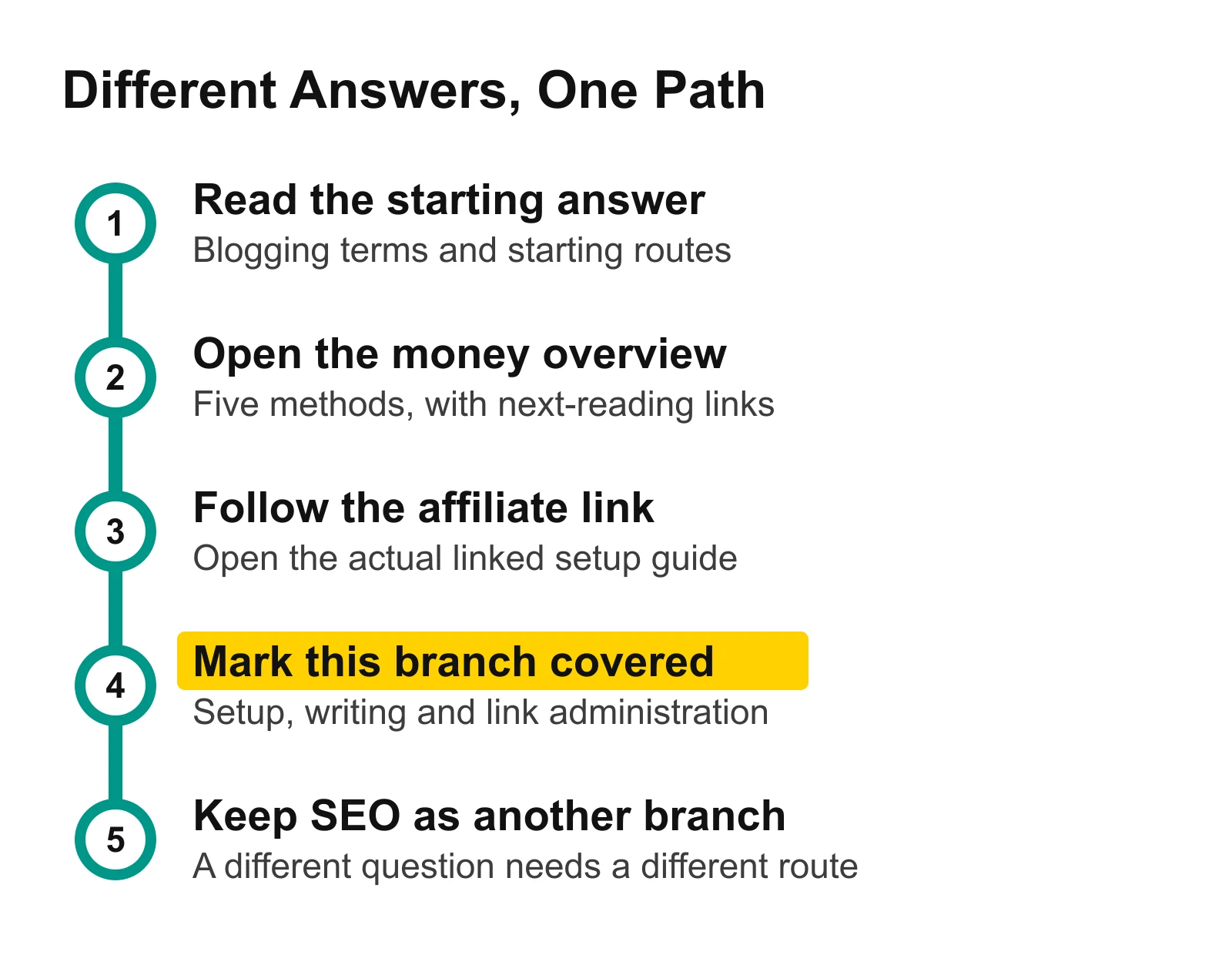Five numbered stations showing the blogging explainer, money overview, linked affiliate guide, covered-branch decision, and separate SEO route.