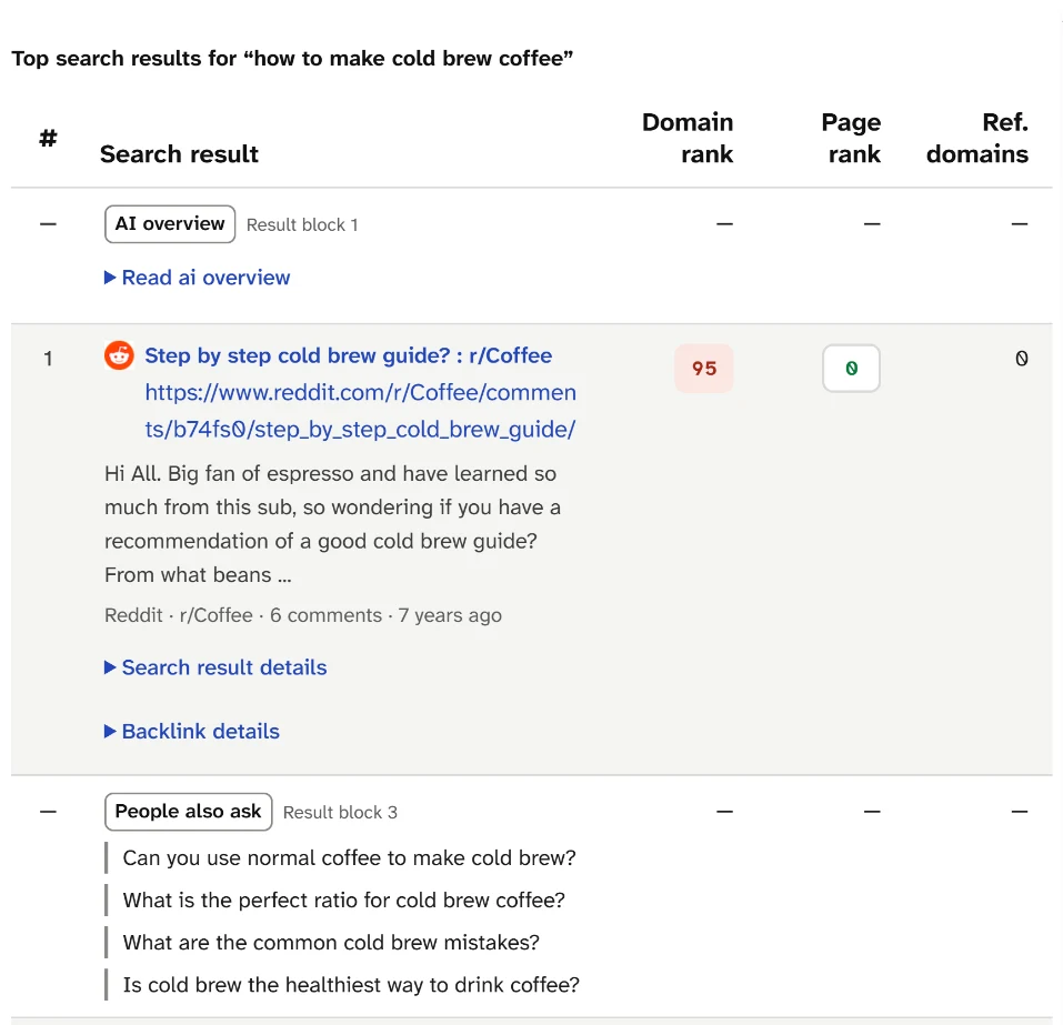 Top search results for how to make cold brew coffee: an AI overview, a Reddit thread first, then a People also ask block with four questions.