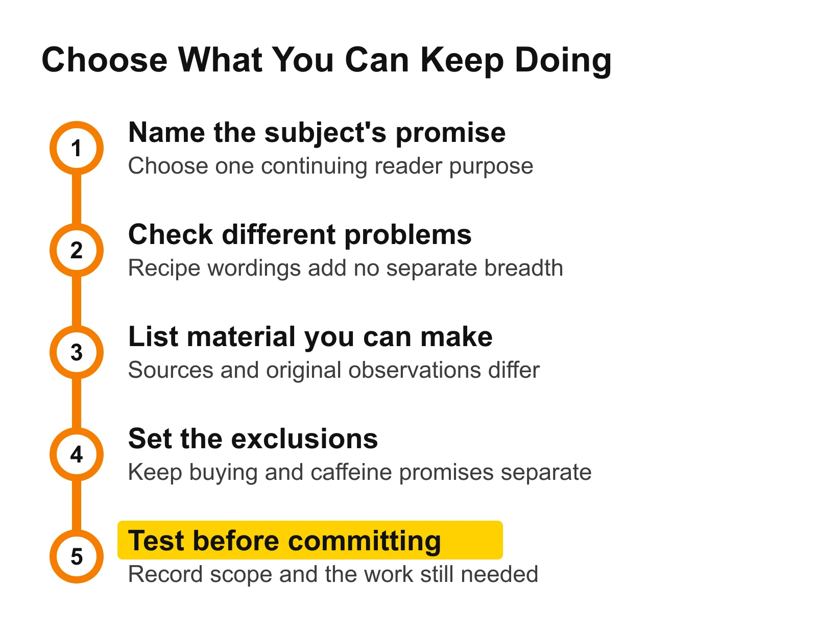 Niche decision sequence: name the continuing promise, check different problems, list material you can make, set exclusions and test before committing