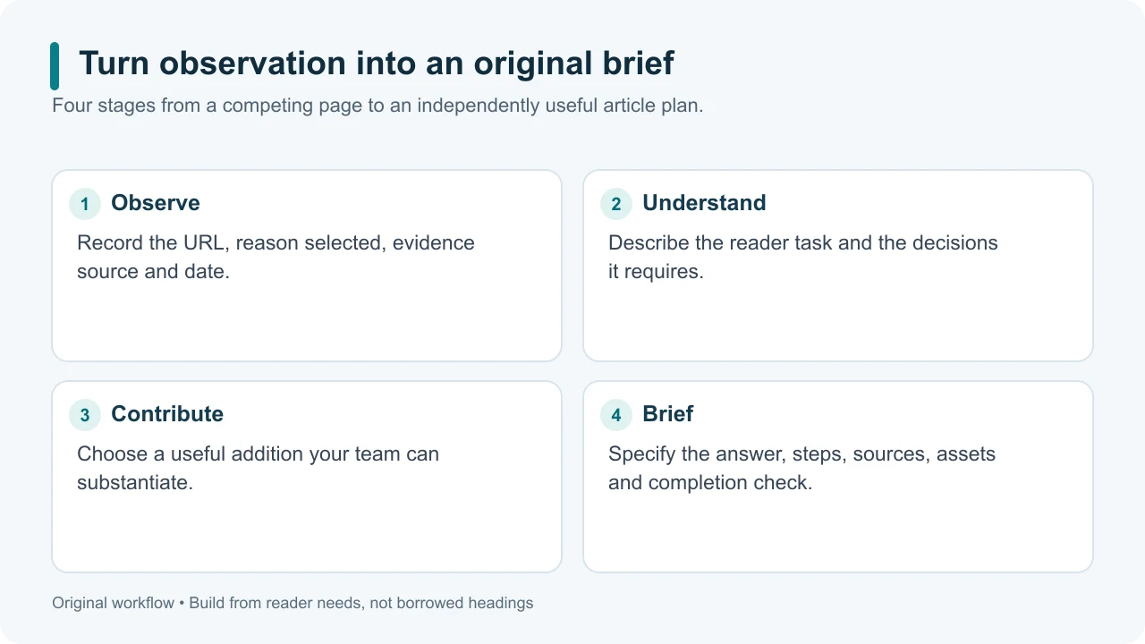 The process moves from an observed competing page to reader needs, original evidence and a new brief.