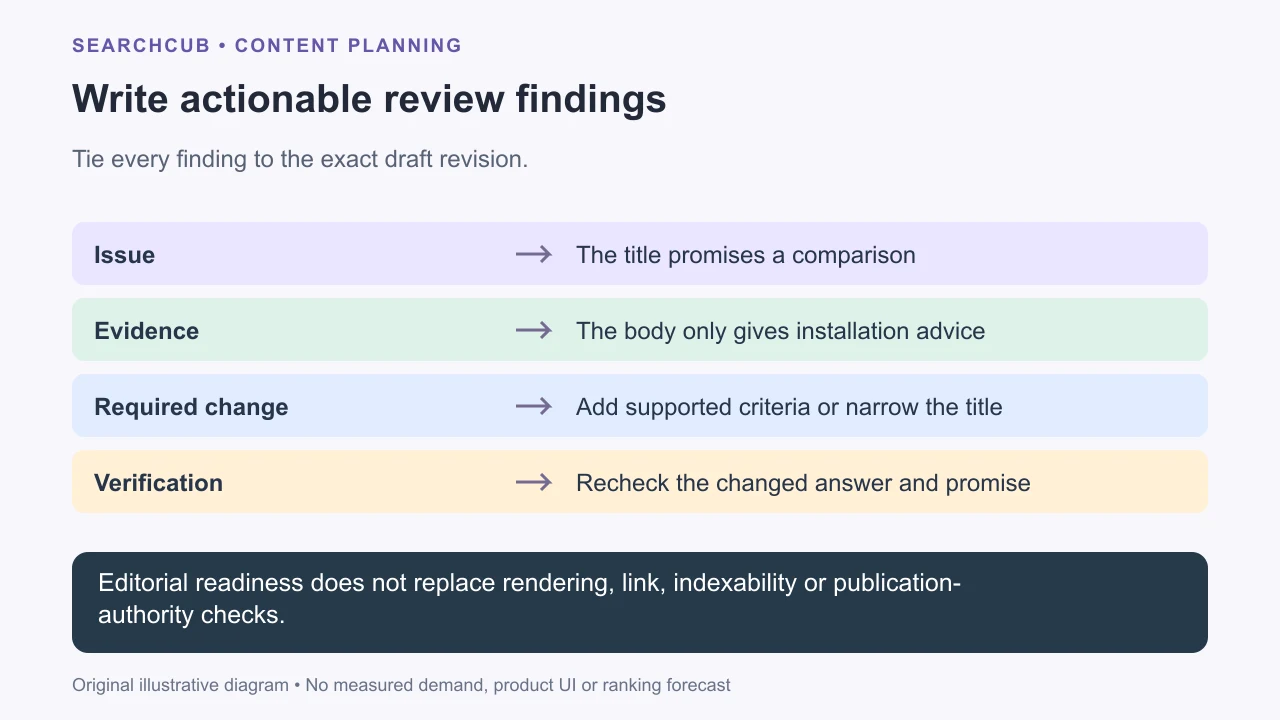 A reviewer records a specific problem, its evidence, a necessary change and a verification step before marking a revision ready.