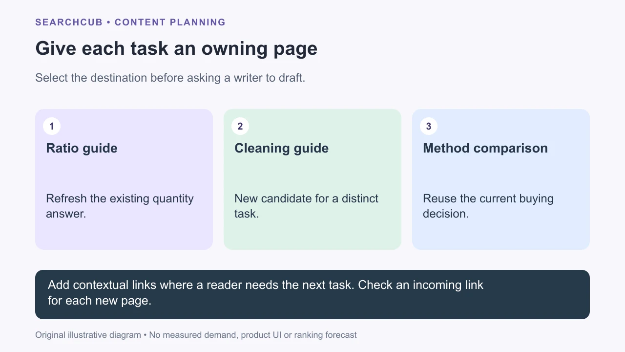 An existing ratio guide is refreshed while distinct cleaning and comparison pages have separate ownership and contextual links.