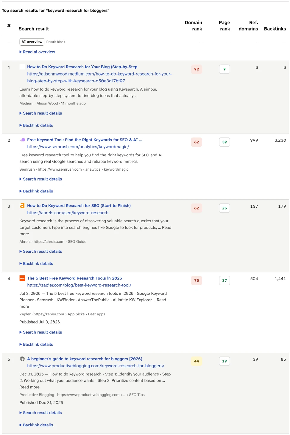 Top search results for keyword research for bloggers: positions 1 to 5 with Domain rank, Page rank, Ref. domains and Backlinks for each.