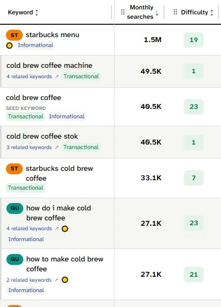 SearchCub broad cold-brew table with menu, machine and preparation rows beside Monthly searches and Difficulty