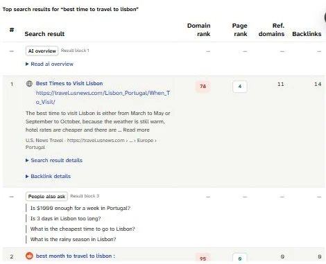 SERP overview for best time to travel to lisbon: an AI overview first, U.S. News Travel in first place, then People also ask with four planning questions.
