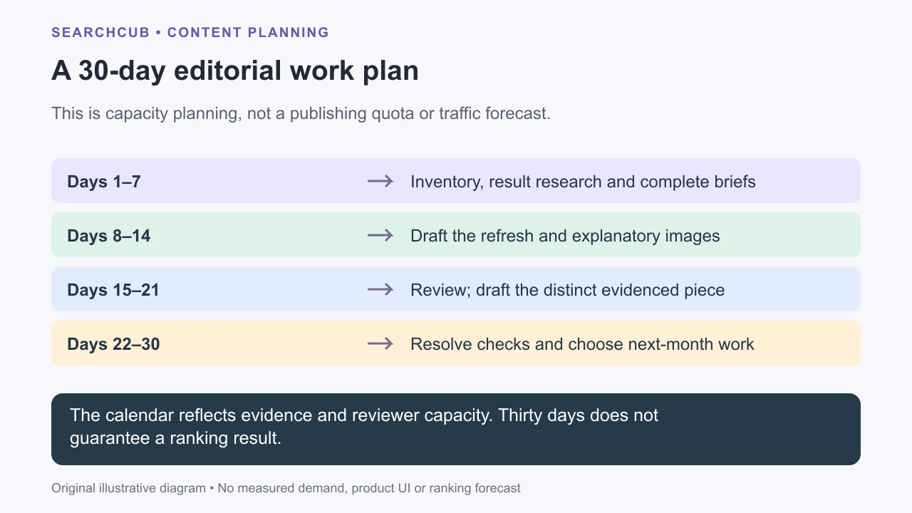 A 30-day calendar allocates time to research, drafting, review, link checks and a follow-up decision.