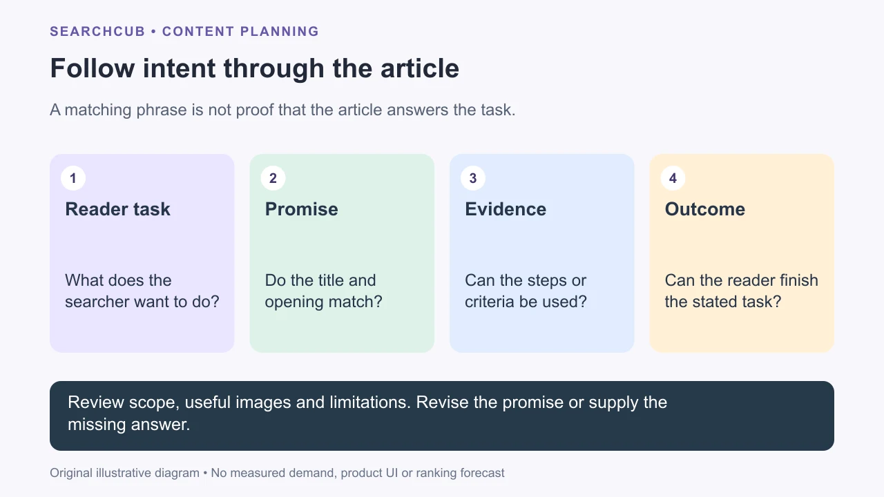 A review compares the query’s task with the title, opening, evidence and final outcome.