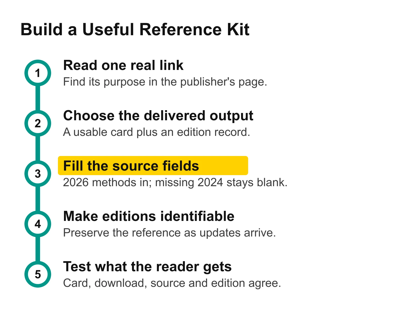 Five actions connecting a real link to a useful reference kit, filled source fields, identifiable editions and tested output