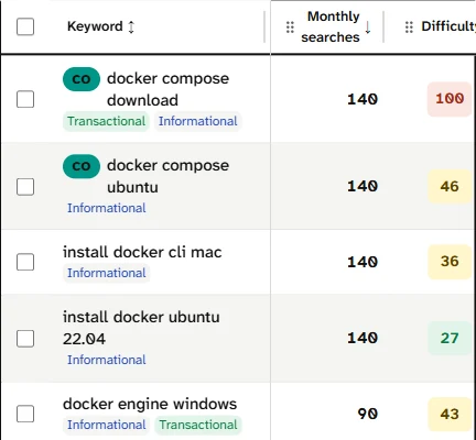 Keyword ideas rows at 140 a month: docker compose download, docker compose ubuntu, install docker cli mac and install docker ubuntu 22.04.