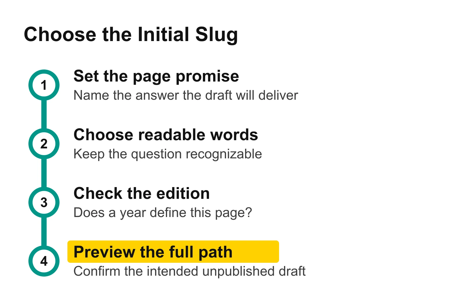 Four steps connect the page promise, readable words, edition decision and manual preview check.
