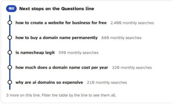 Next stops on the Questions line: five question keywords with their monthly searches, from 2,400 down to 210, and 3 more on the line.