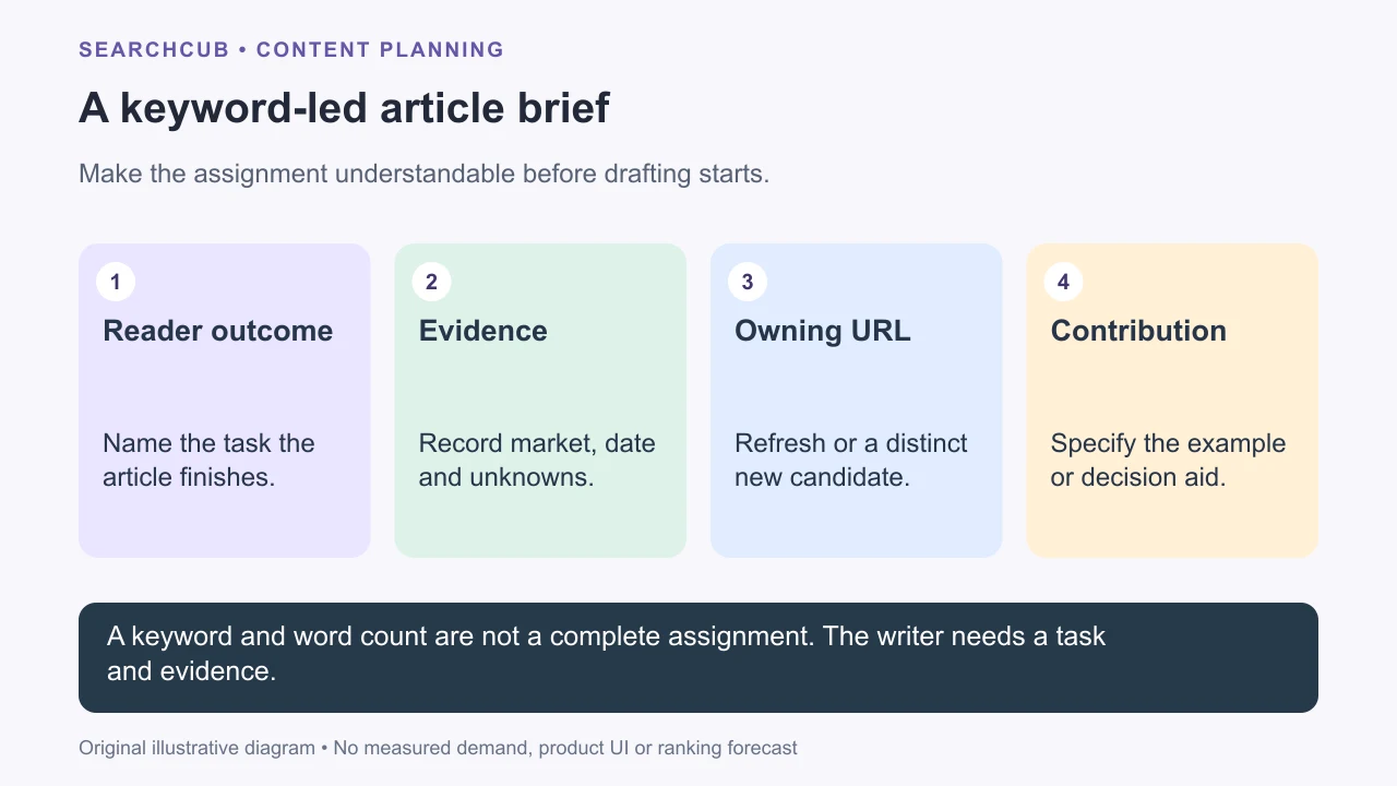 A usable brief connects reader outcome, keyword evidence, URL ownership and a distinctive contribution.