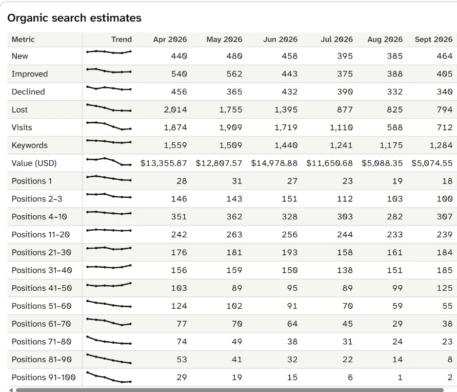 Retained monthly search-estimate table for productiveblogging.com, covering April through September 2026.