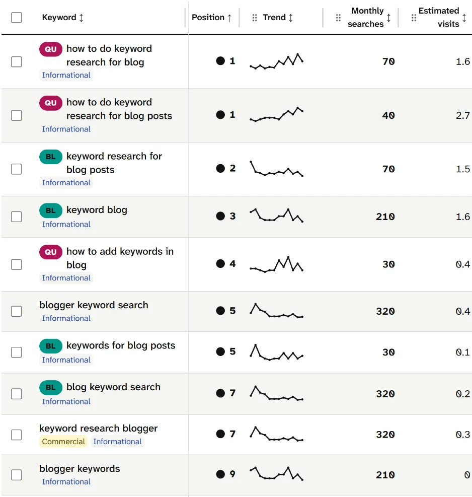 SearchCub keyword table for one blog page: positions 1 to 9 with monthly searches and estimated visits, from 2.7 visits at position 1 to 0 at position 9.