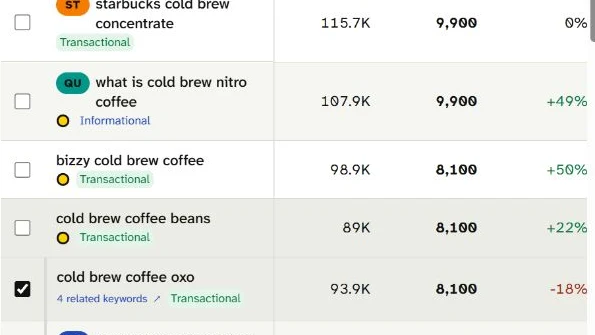 SearchCub Keyword ideas crop with the cold brew coffee oxo row, 4 related keywords and 8,100 monthly searches