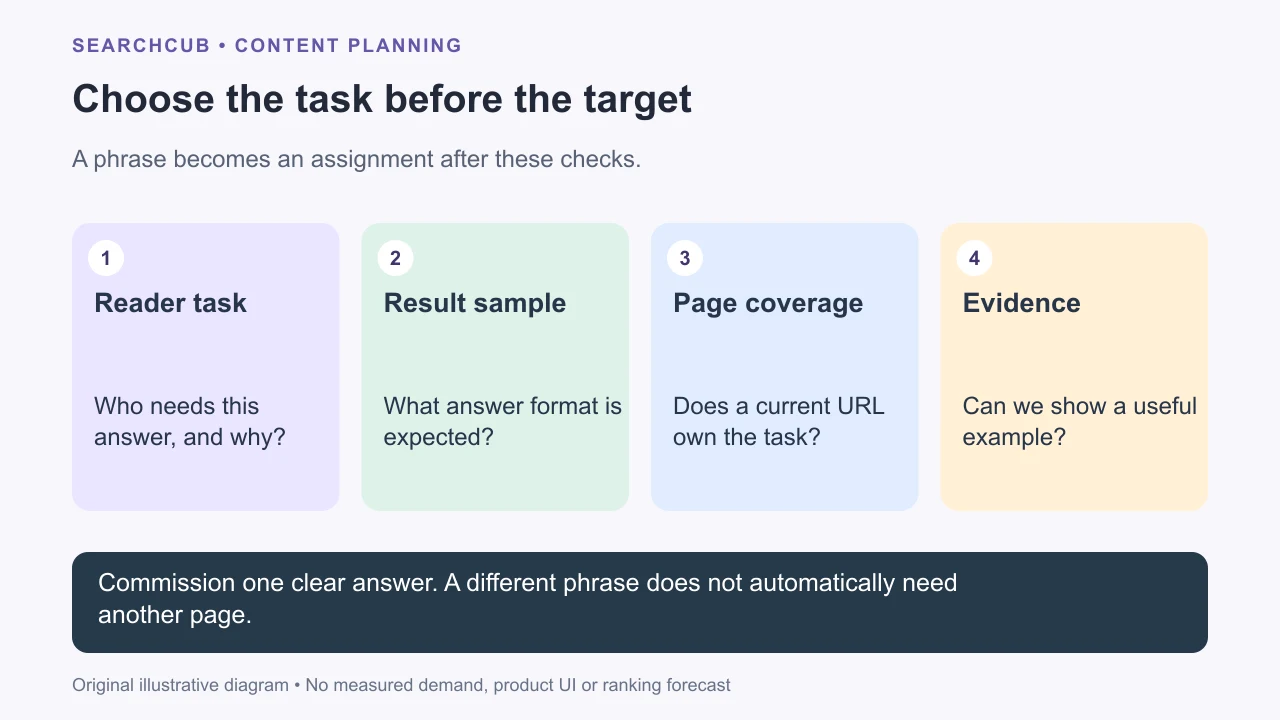 A keyword moves through reader task, current results, existing coverage and evidence before becoming an article target.