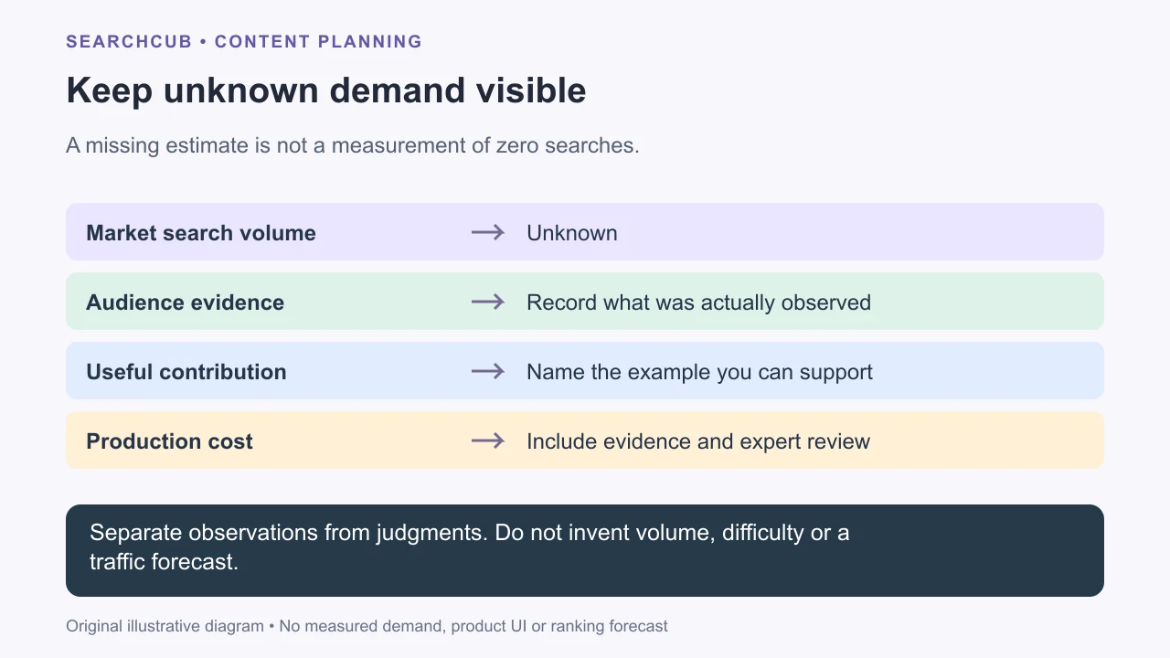 Unknown demand stays visible while reader fit, available evidence and production effort inform the decision.