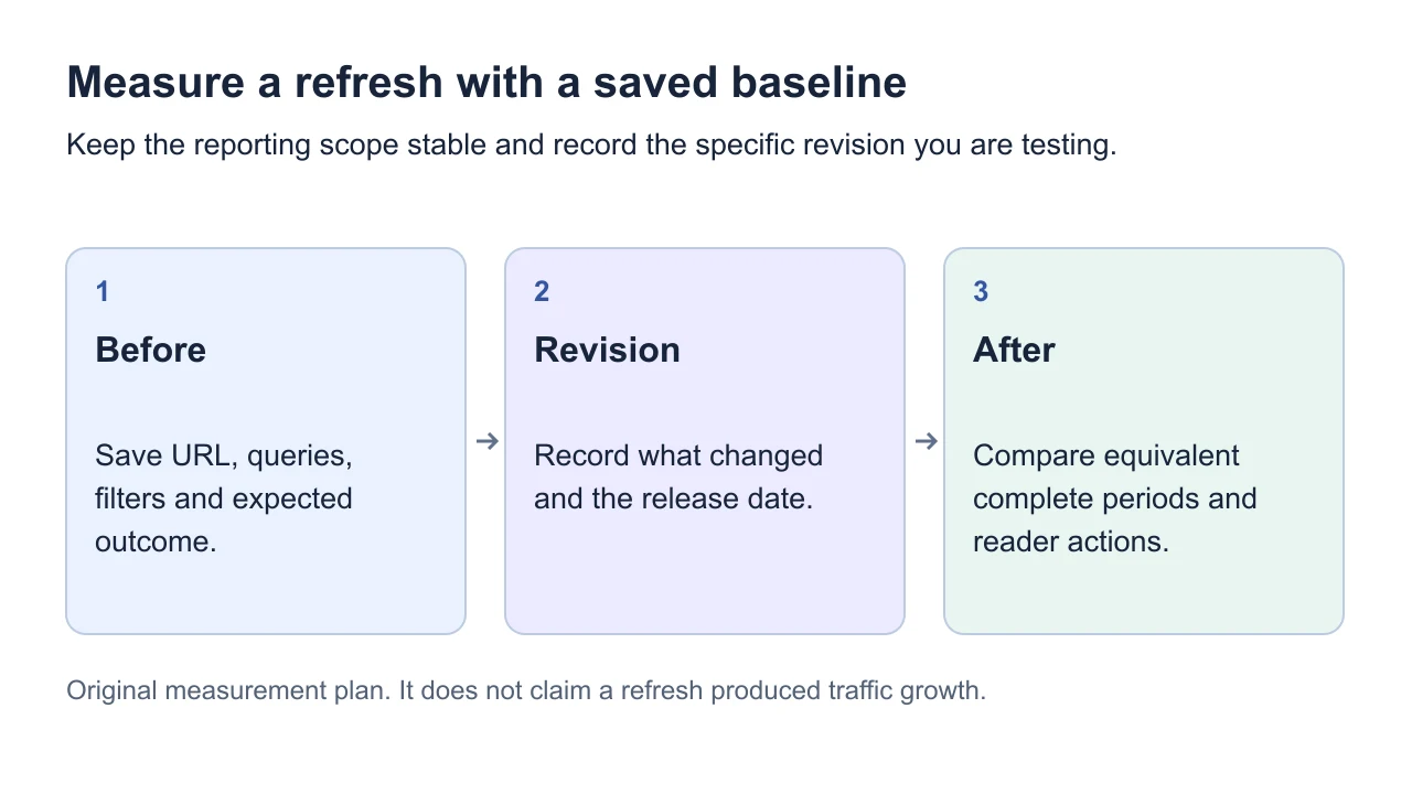 A before-and-after measurement plan with constant filters and a recorded revision date.