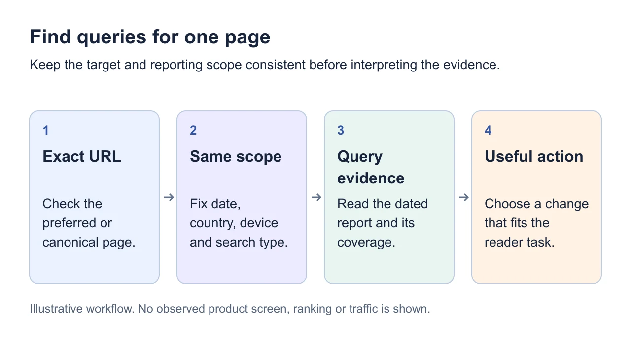Diagram showing an exact page URL, a consistent reporting scope, query evidence and an improvement decision.