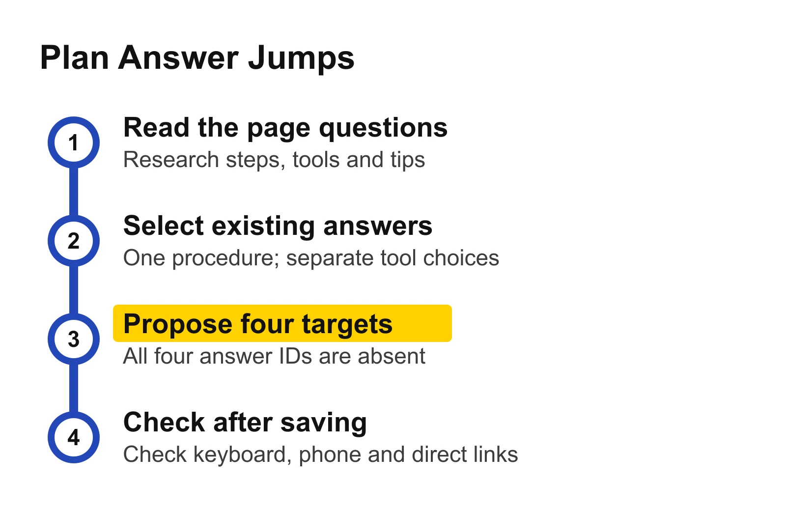 Four-stage plan from research questions to selected answers, proposed targets and post-save verification