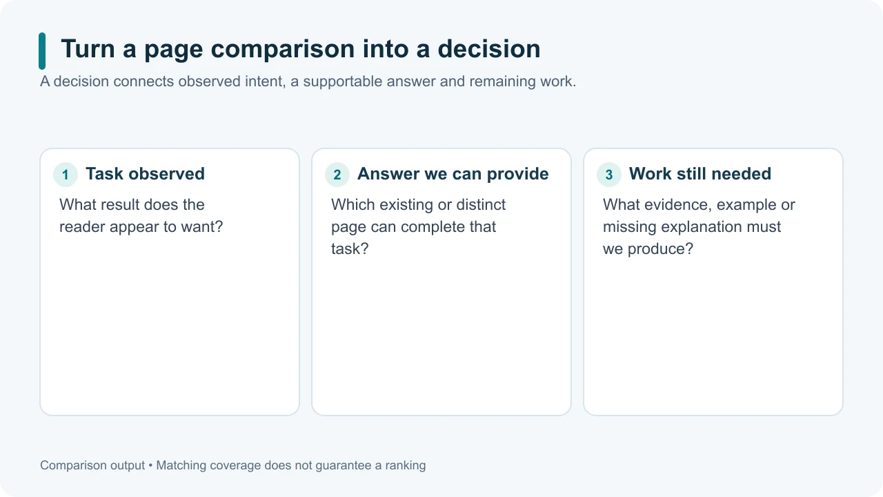 A decision card chooses whether to match the task, clarify an answer or hold for evidence.