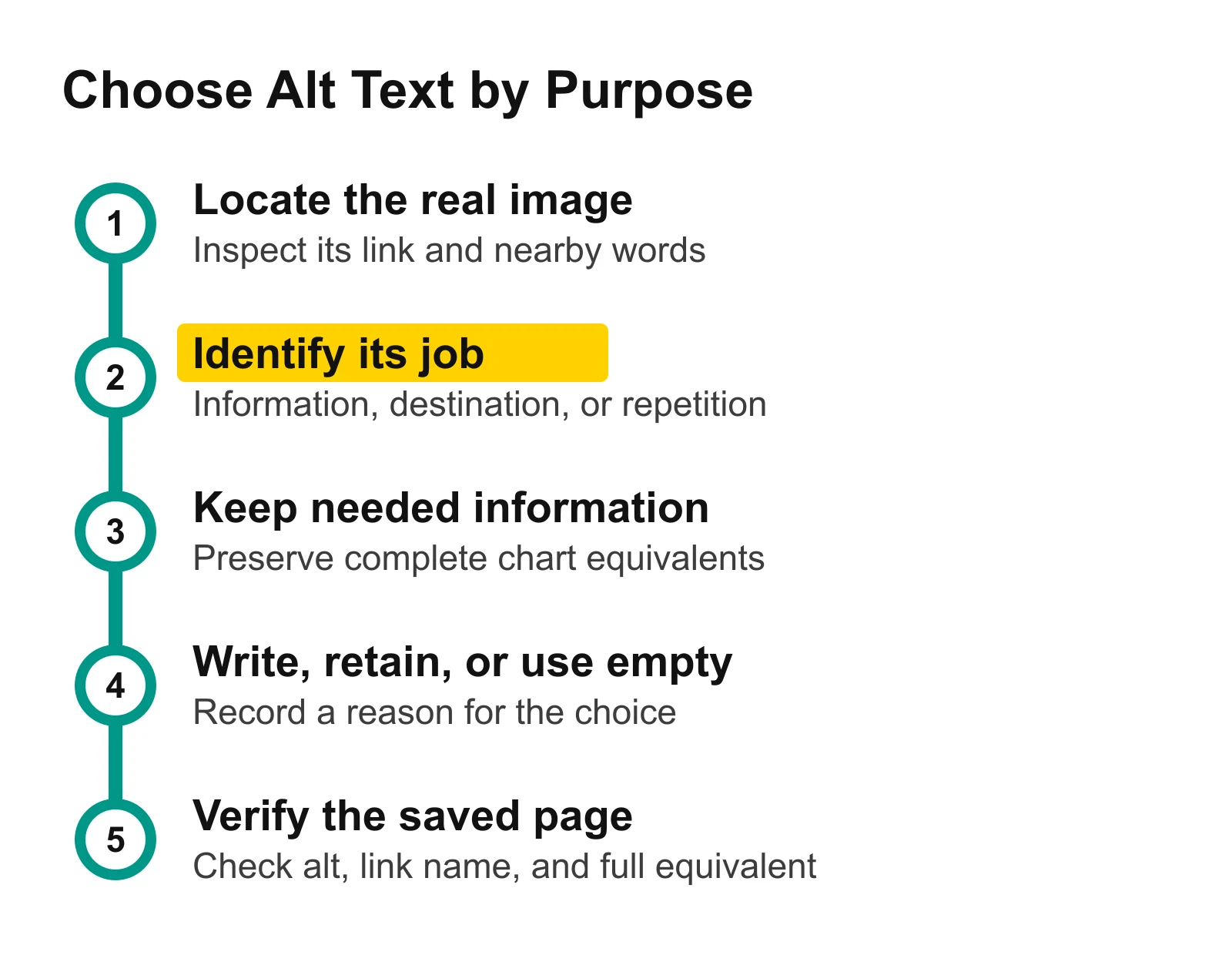 Decision sequence: locate the image, identify its purpose, inspect nearby text, write or retain alt, and verify the saved result.