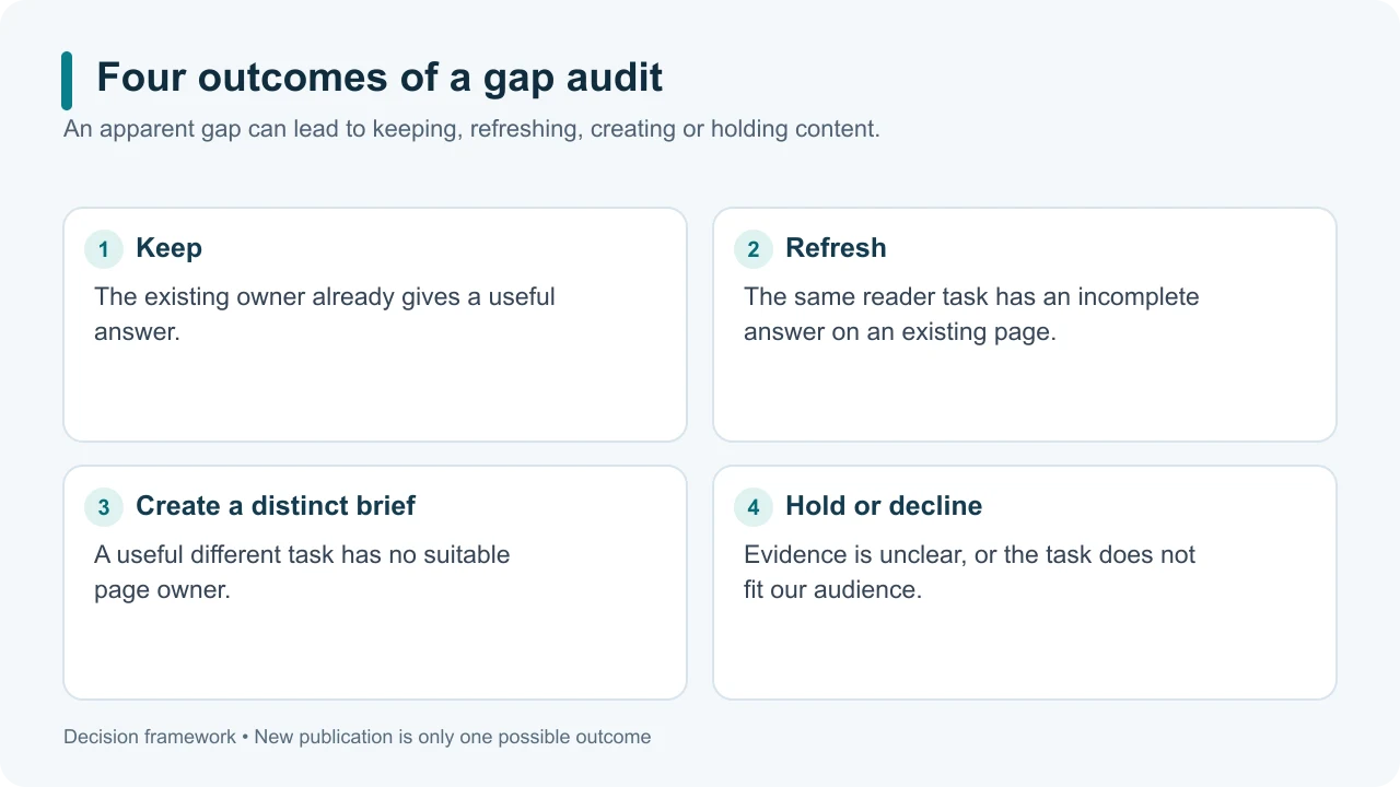 Four gap outcomes: keep, refresh, create a distinct page or hold for more evidence.