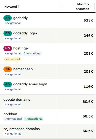 Keyword overview rows for domain companies: godaddy 823K monthly searches, Navigational; namecheap 201K, Navigational.