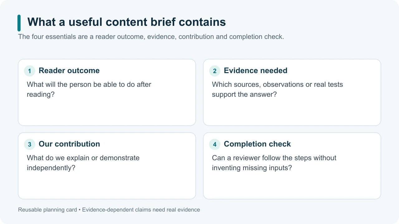 A content brief contains a reader outcome, evidence, distinct contribution and completion check.