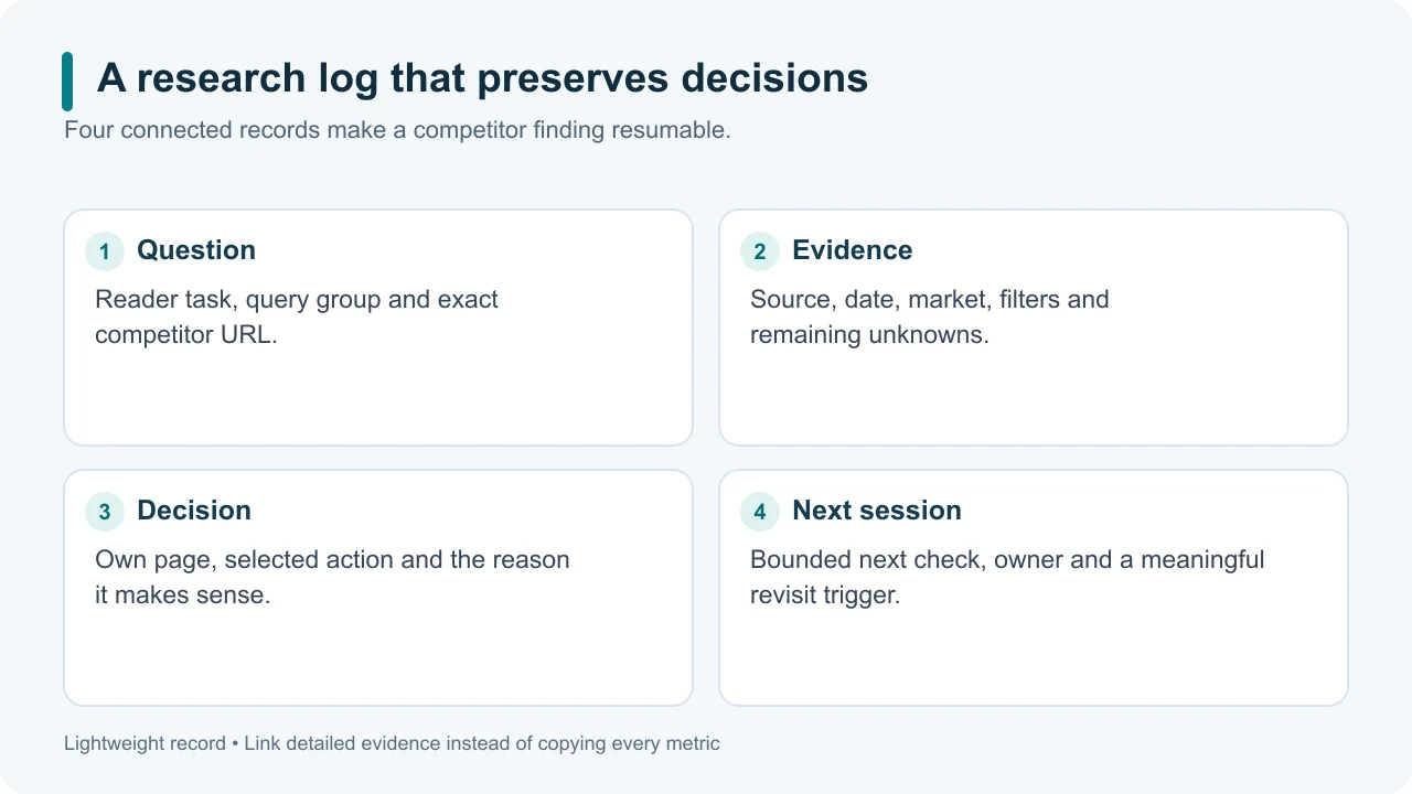 A research log connects evidence to a decision, owner and revisit trigger.