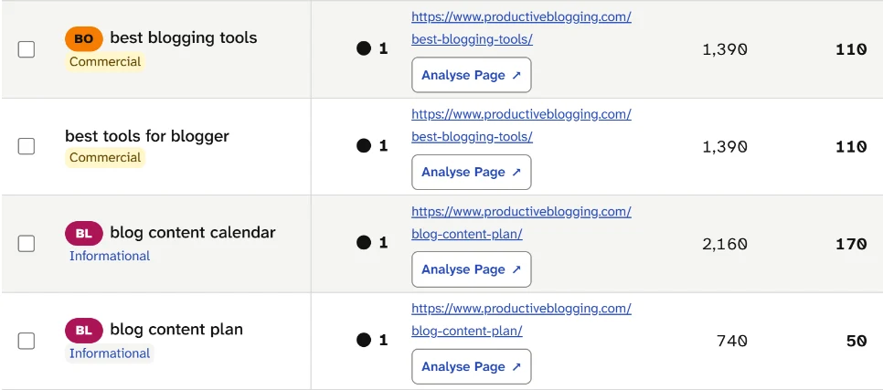SearchCub keyword table: best blogging tools and best tools for blogger rank first with one page; blog content calendar and blog content plan with another.